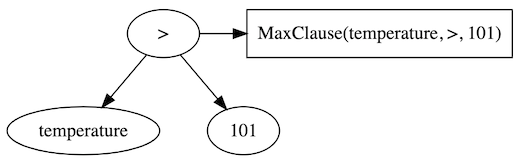 Filtered Expression Tree