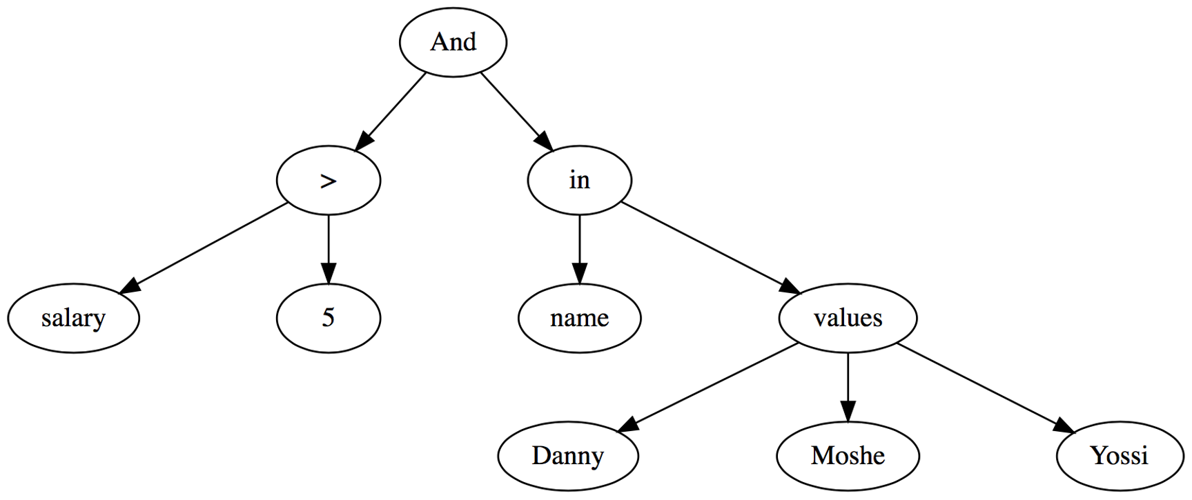 Query Evaluation Flow