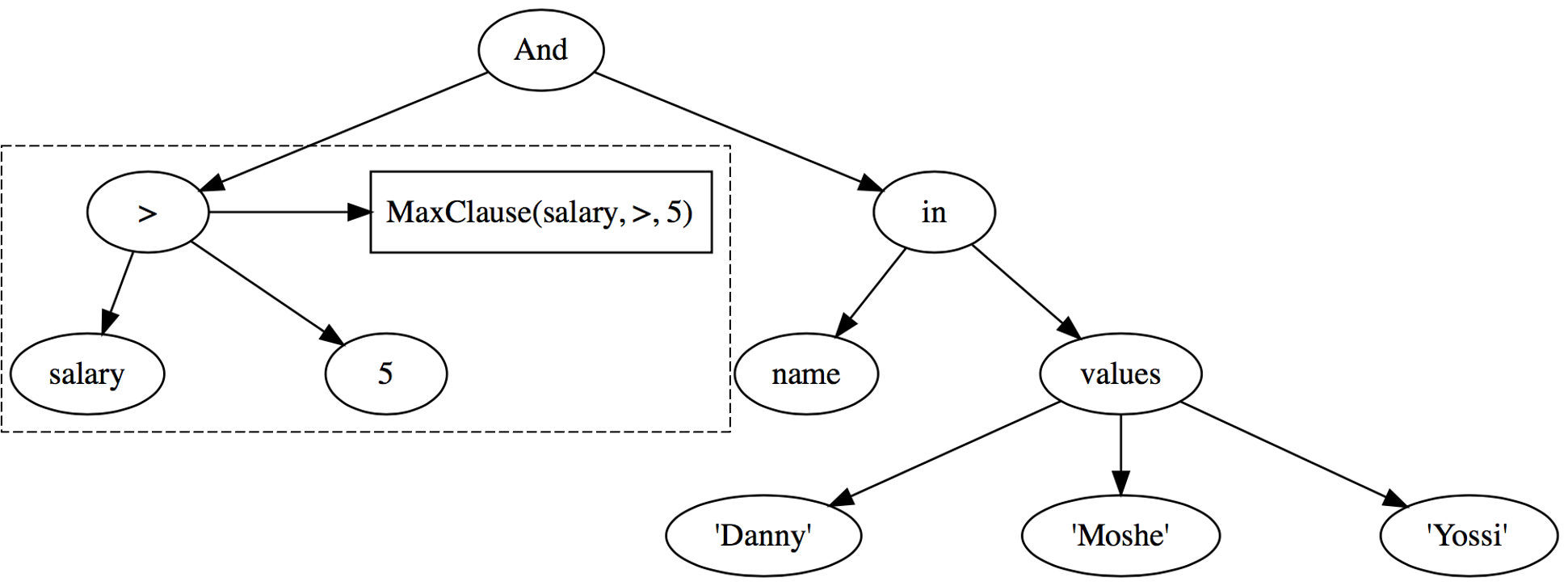 Query Evaluation Flow Applying MinMax Filter