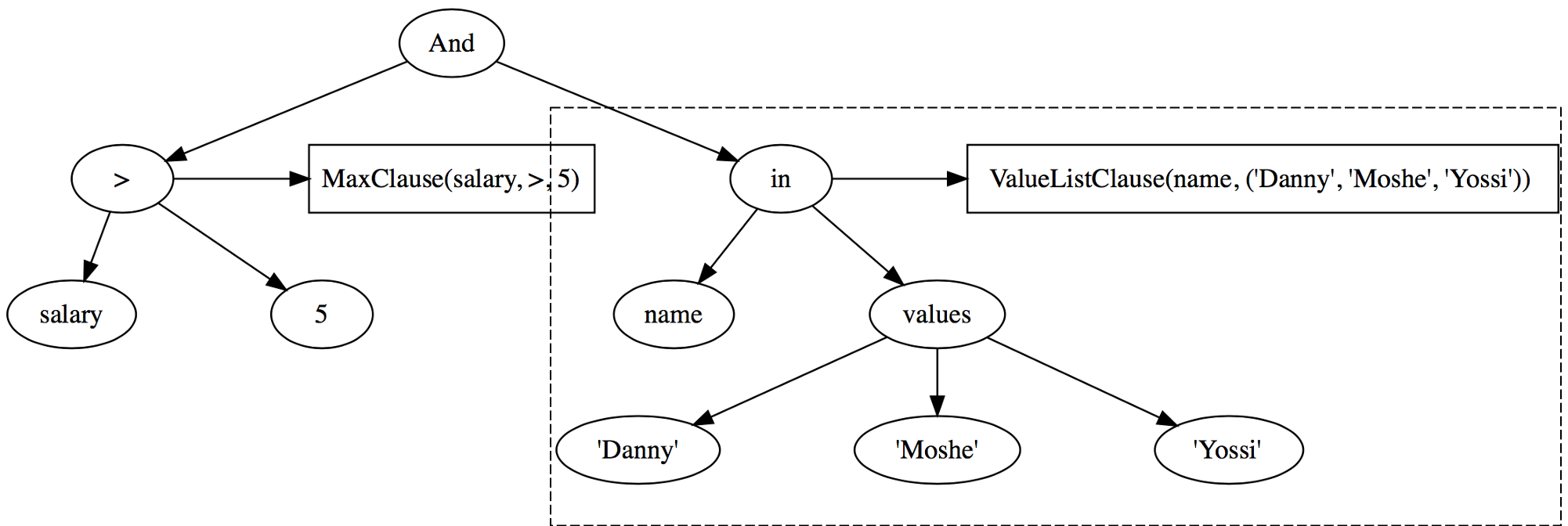 Query Evaluation Flow Applying ValueList Filter
