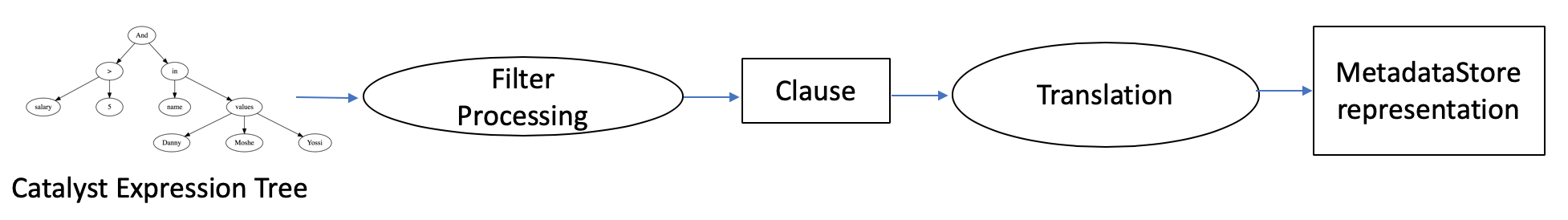 Query Evaluation Flow